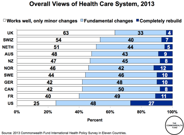 HEALTH CARE POLL FOR MAJOR COUNTRIES