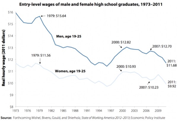 High School Graduate Wages 1973 to 2012