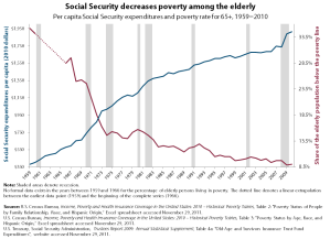 Social_Security_Expenditure_and_Eldery_Poverty,_1959-2010