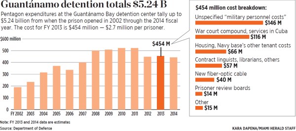 GITMO COST