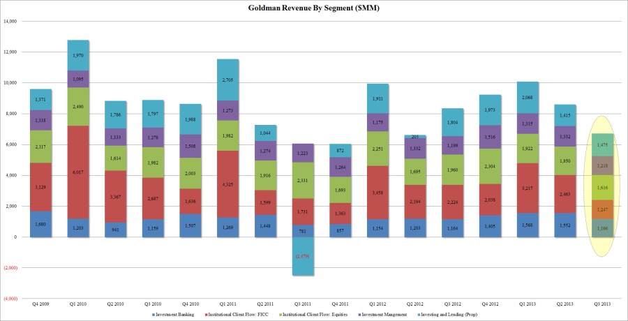 Goldman Q3 Revenue
