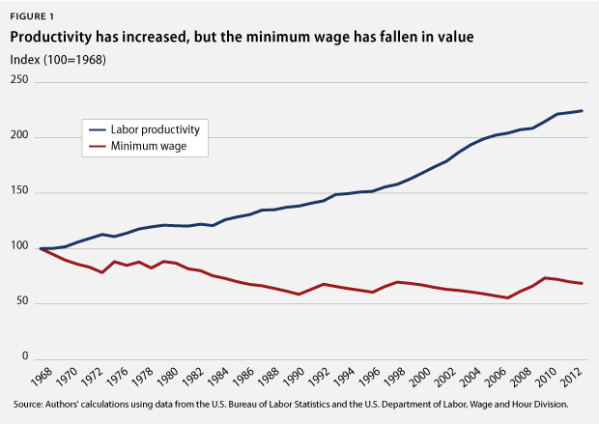 MiddleClass_Vs Productivity