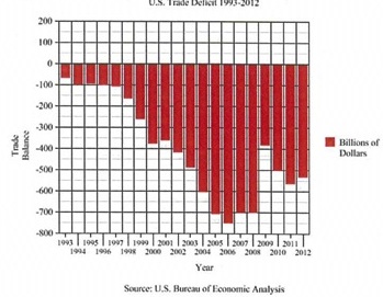 HORRIBLE TRADE DEFICIT