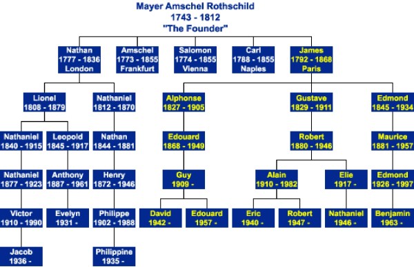 rothschild-family-tree