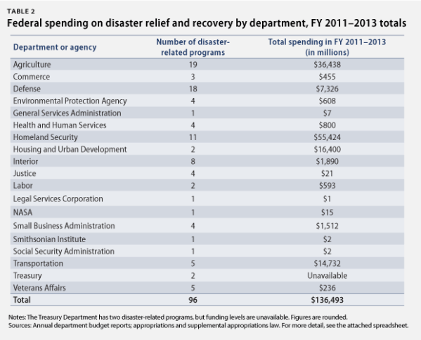 DisasterSpending BY TYPE