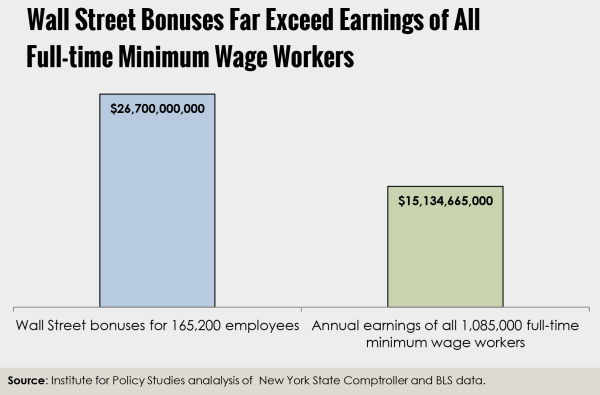 WALL STREET VERSUS MIN WAGE SCAM