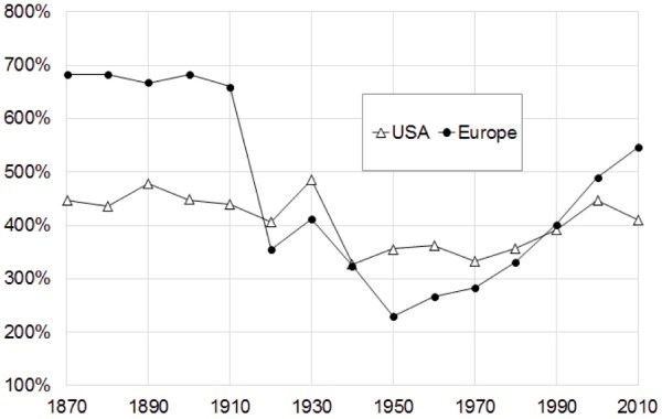 1870 to 2010 WEALTH to INCOME RATIO