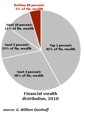 wealth-distribution OUTRAGE