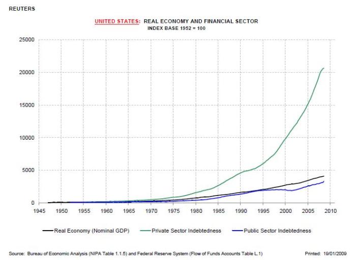 DEBT SLAVERY GRAPH = BANKSTER FRAUD