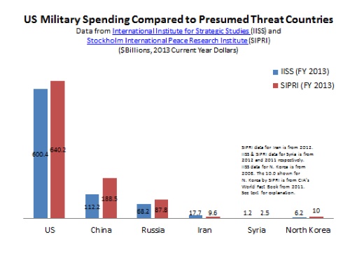 US MIC SPENDING GRAPH