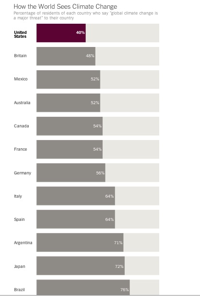 US IS IGNORANT ON CLIMATE CHANGE!