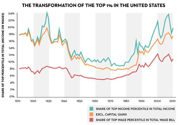 INCOME INEQUALITY 2.0