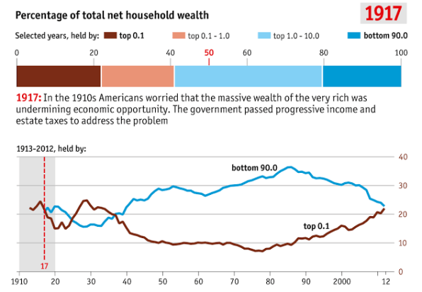 O.1% MORE WEALTH THAN 90%