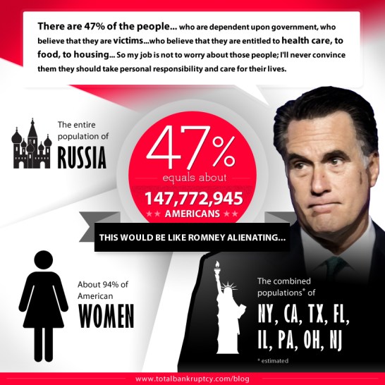 ROMNEY 47%