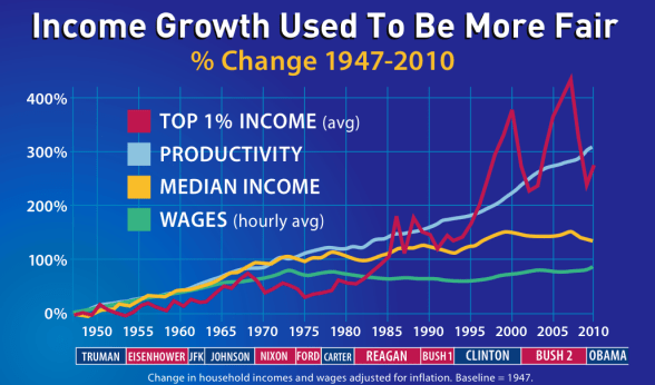 GOP SCREWED THE 99+% WITH TRICKLE DOWN LIES!
