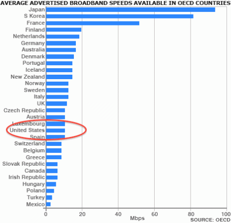 INTERNET MONOPOLY = LOUSY SPEEDS!