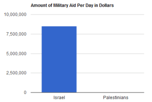 MILITARY AID TO PER DAY TO ISREALIS VERSUS PALESTINIANS