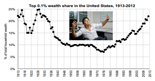 PIKETTY = 0.1% SHARE OF WEALTH