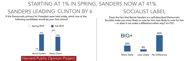 SANDERS LEADS CLINTON BY 6%