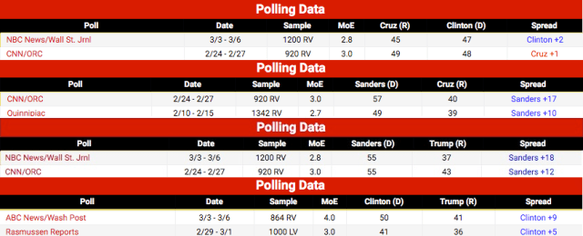 BERNIE = DOUBLES CLINTON OVER DRUMF + BERNIE BEATS CRUZ BIG WHILE CLINTON LOSES TO CRUZ